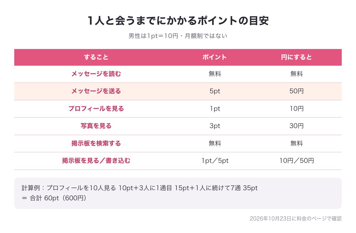 PCMAXで1人と会うまでにかかるポイントの目安の図（メッセージ5pt＝50円・プロフィール1pt・計算例60pt＝600円）