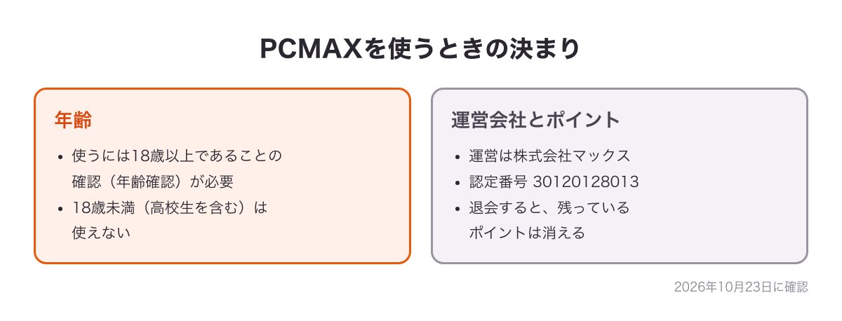 PCMAXを使うときの決まりの図（18歳以上の年齢確認・18歳未満は使えない・運営は株式会社マックス・退会で残りポイントは消える）