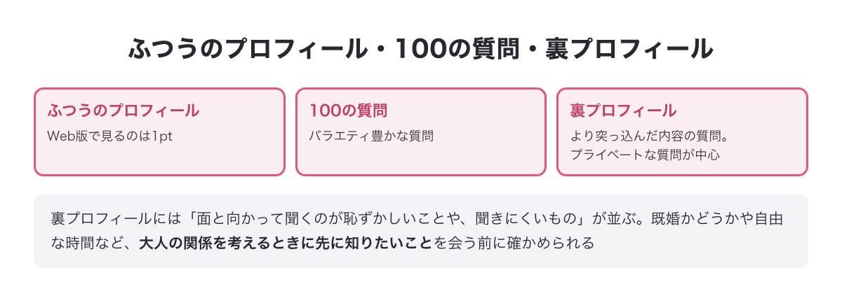 ふつうのプロフィール・100の質問・裏プロフィールの違いを並べた図