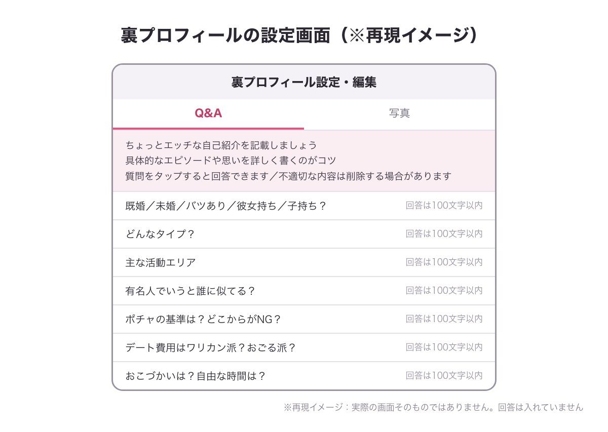 裏プロフィールの設定画面の再現イメージ（Q&Aと写真のタブ、ちょっとエッチな自己紹介の案内、質問の一覧。回答は入れていない）