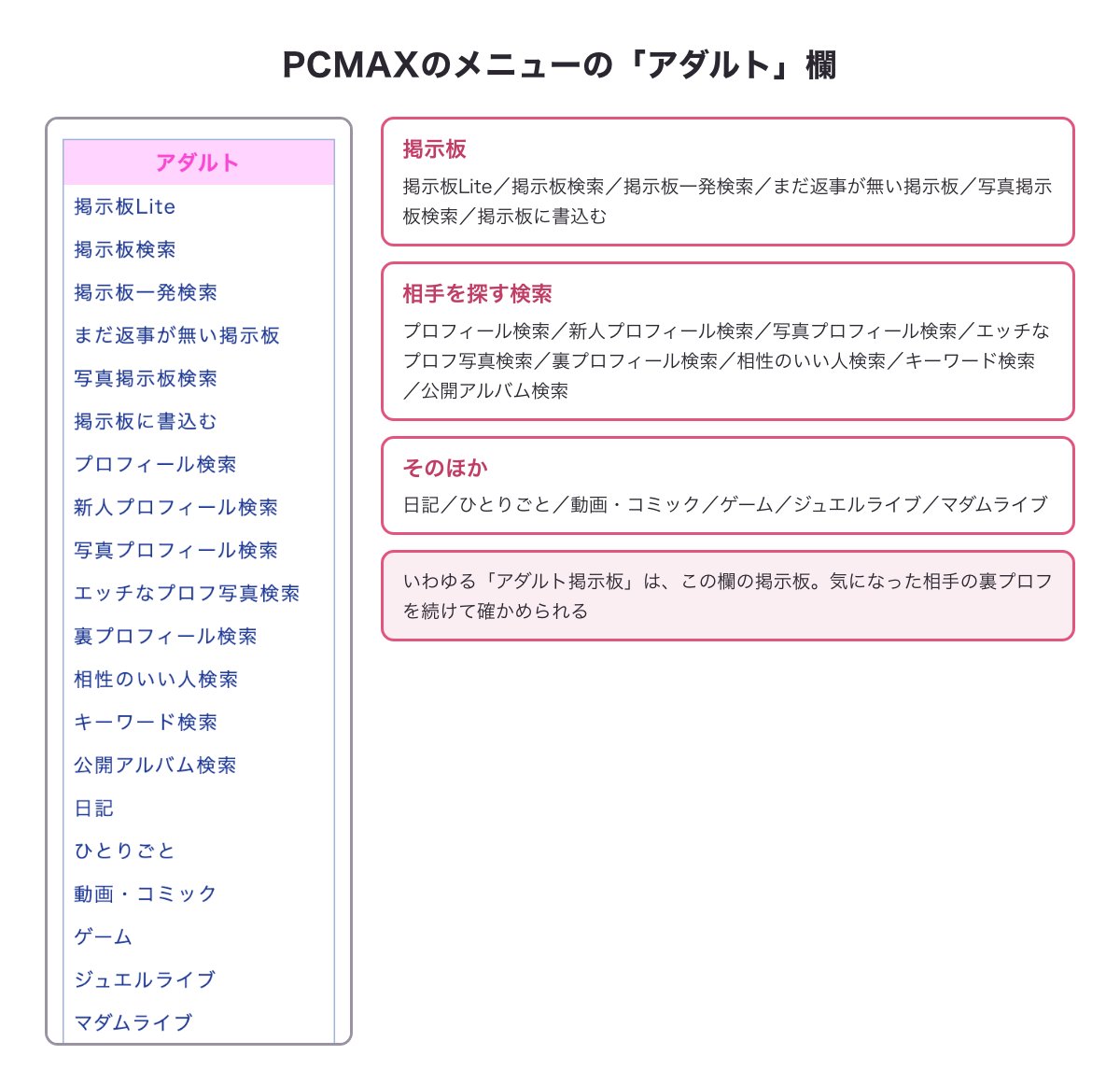 PCMAXのメニューの「アダルト」欄（掲示板Lite・掲示板検索・写真掲示板検索・エッチなプロフ写真検索・裏プロフィール検索などが並ぶ画面）