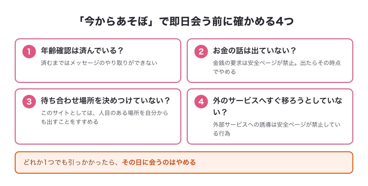 「今からあそぼ」で今日会うまでの流れ（今からあそぼに書き込む・見る→書き込みの言葉を拾ってメッセージ→今夜21時・中間の駅の改札あたりのように時間と場所を決める）の図