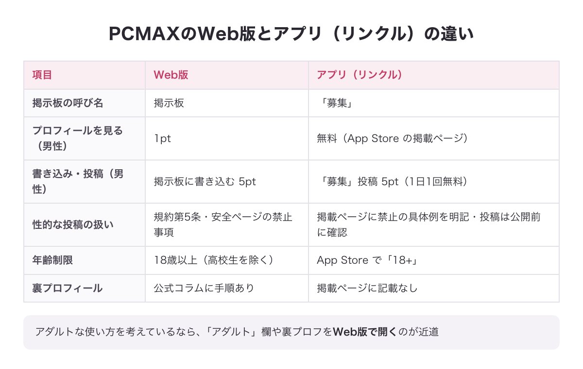 PCMAXのWeb版とアプリ（リンクル）の違い（掲示板と募集の呼び名・プロフィールを見る料金・書き込みの料金と1日1回無料・性的な投稿の扱い・年齢制限・裏プロフィール）の図