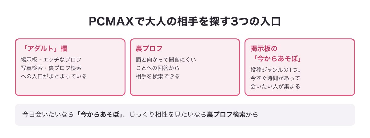 PCMAXで大人の相手を探す3つの入口（「アダルト」欄から掲示板・エッチなプロフ写真検索・裏プロフ検索に入る／裏プロフで聞きにくいことへの回答から相手を検索／掲示板の投稿ジャンル「今からあそぼ」は今すぐ会いたい人が集まる）の早見図