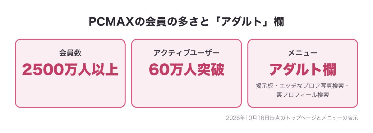 PCMAXの会員数2500万人以上・アクティブユーザー60万人突破・メニューの「アダルト」欄（掲示板・エッチなプロフ写真検索・裏プロフィール検索）の図（2026年10月16日時点の表示）