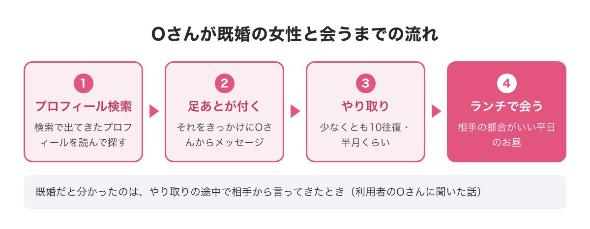 利用者のOさんがPCMAXで既婚の女性と会うまでの流れ（プロフィール検索→足あと→少なくとも10往復・半月のやり取り→平日のランチ）
