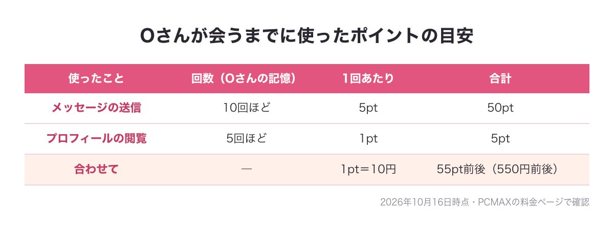 Oさんが会うまでに使ったポイントの目安（メッセージ送信10回ほどで50pt・プロフィール閲覧5回ほどで5pt・合計55pt前後）