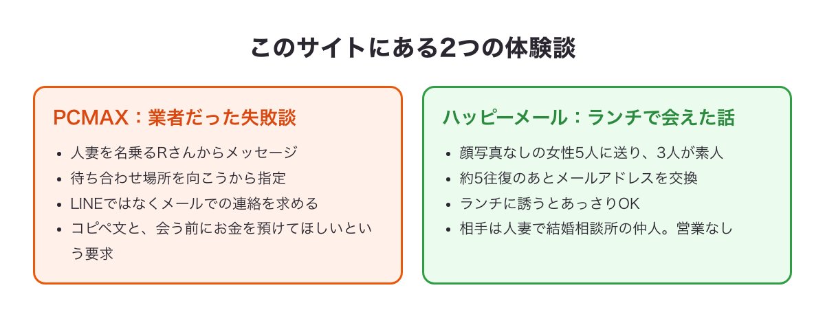 このサイトにある2つの体験談の要約（PCMAXで業者だった失敗談と、ハッピーメールで人妻とランチで会えた話）