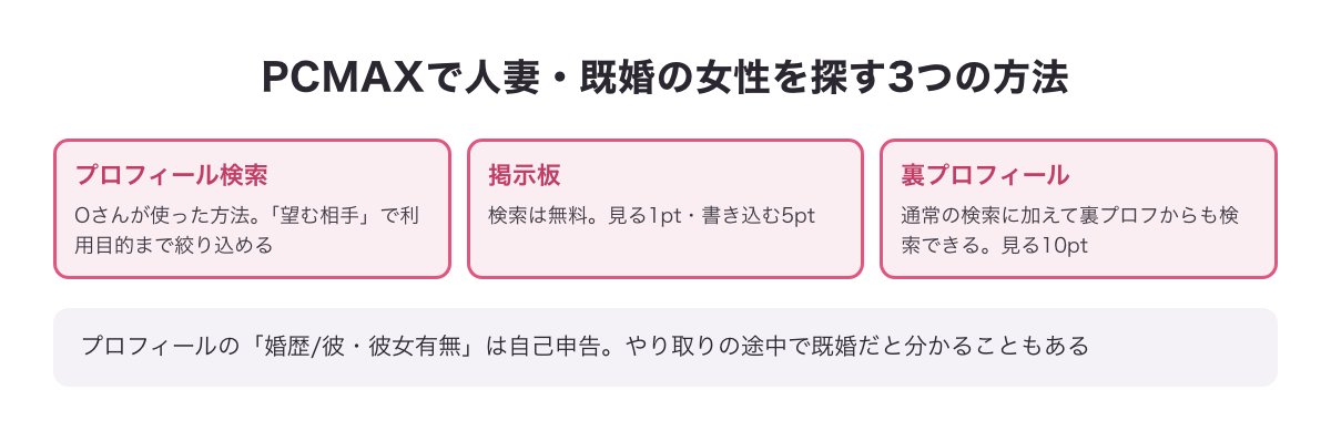 PCMAXで人妻・既婚の女性を探す3つの方法（プロフィール検索・掲示板・裏プロフィール）