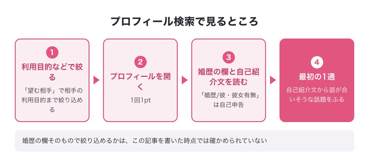 プロフィール検索で見るところ（利用目的で絞る→プロフィールを開く→婚歴の欄と自己紹介文を読む→最初の1通）