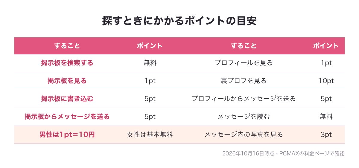 PCMAXで探すときにかかるポイントの目安の表（2026年10月16日時点）