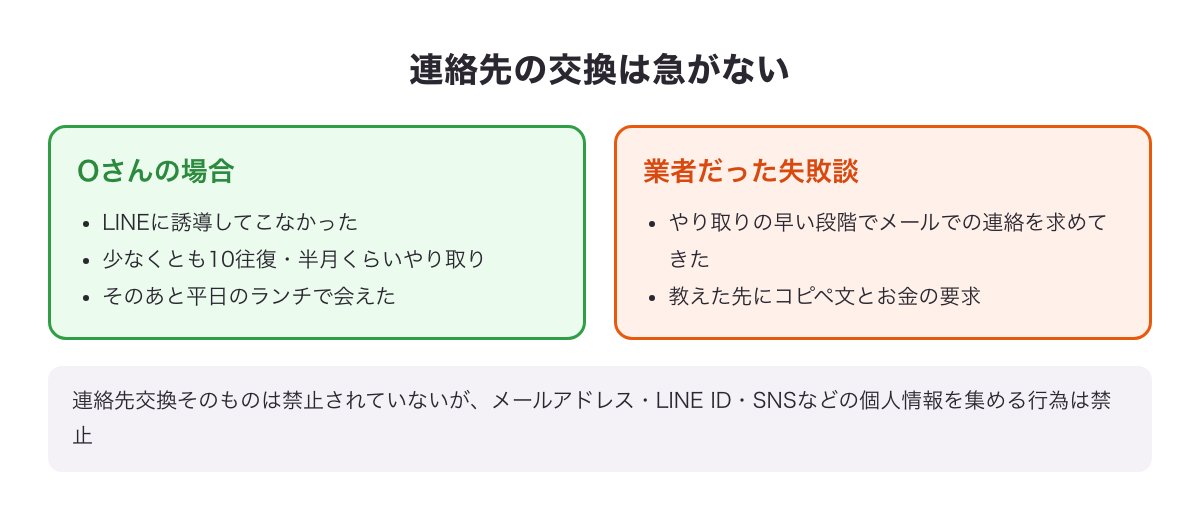 連絡先の交換を急がなかったOさんの例と、早くにメールへ誘った業者の例の比較