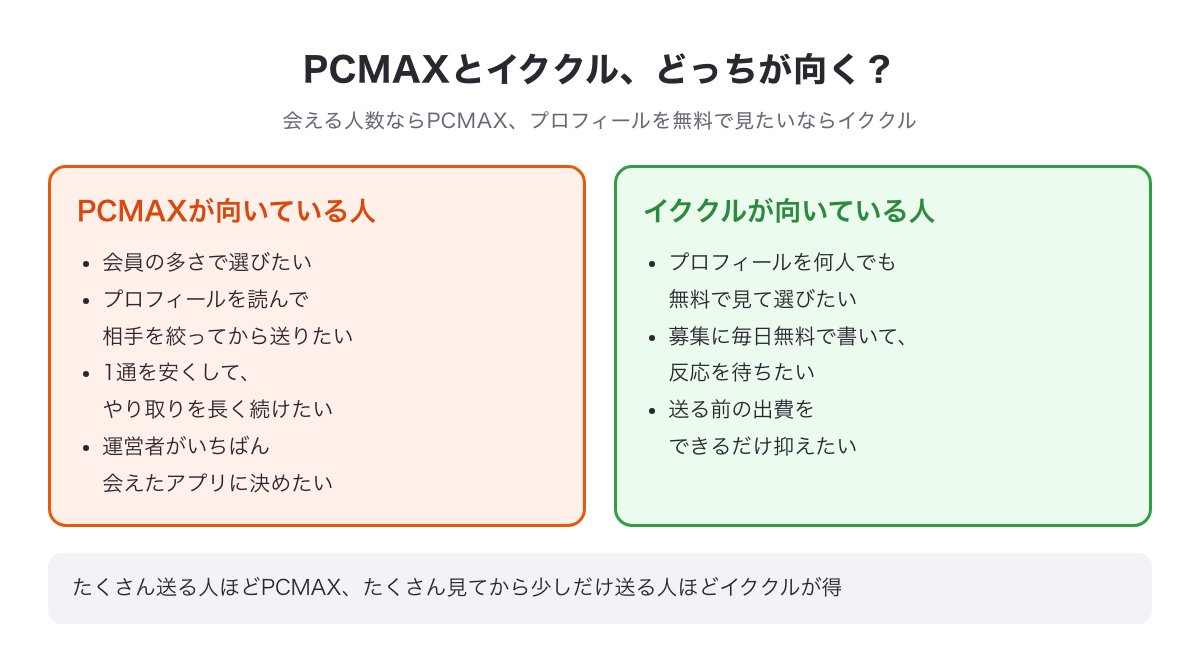 PCMAXとイククルの目的別の結論の図（会える人数ならPCMAX・プロフィールを無料で見たいならイククル）