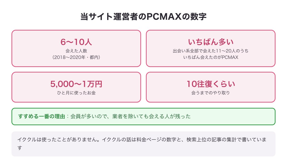 当サイト運営者のPCMAXの数字の図（2018〜2020年・都内・6〜10人と会えた・ひと月5,000〜1万円・会うまで10往復くらい）