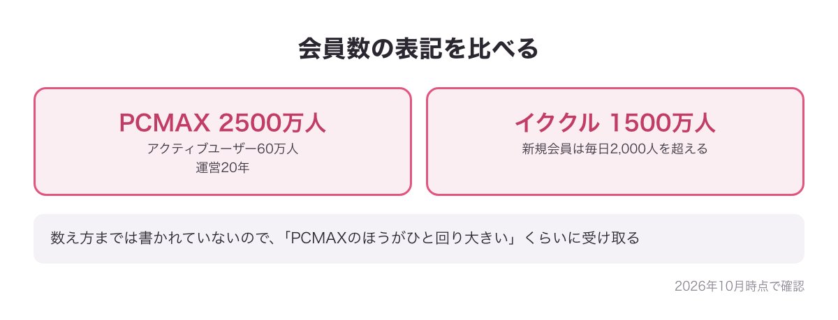 PCMAXとイククルの会員数の比べ図（PCMAX 2500万人・アクティブ60万人／イククル 1500万人・新規毎日2,000人）