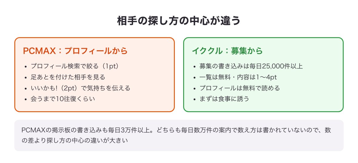 PCMAXとイククルの相手の探し方の違いの図（PCMAXはプロフィール検索・足あと・いいかも!、イククルは募集の書き込み）