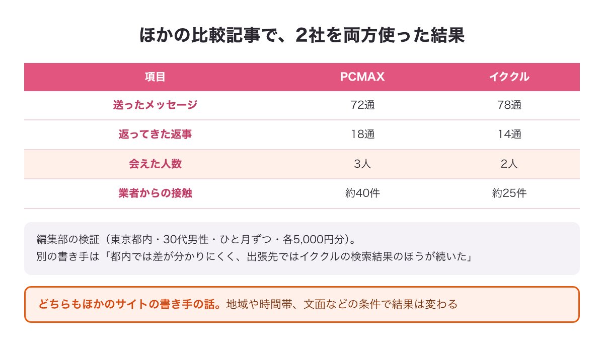 ほかの比較記事で2社を両方使った結果の図（PCMAX 72通→18通→3人・イククル 78通→14通→2人）