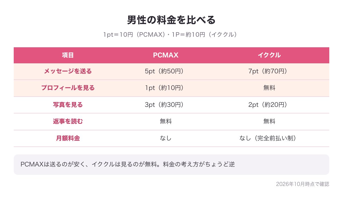 PCMAXとイククルの男性の料金の比べ図（メッセージ5ptと7pt・プロフィール1ptと無料・写真3ptと2pt）