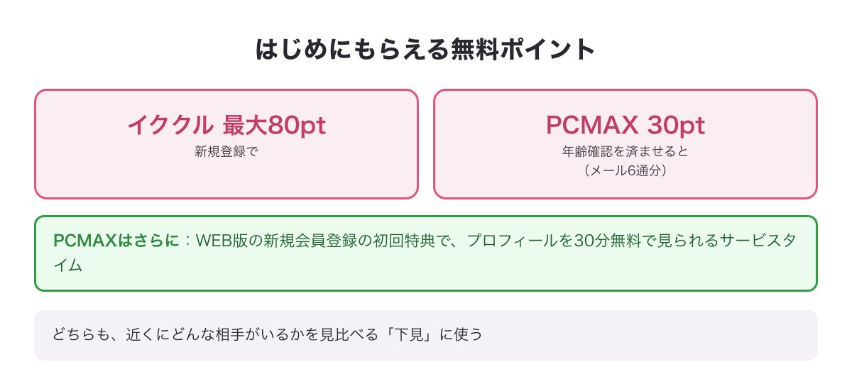 はじめにもらえる無料ポイントの図（イククル 新規登録で最大80pt・PCMAX 年齢確認で30ptと30分のサービスタイム）
