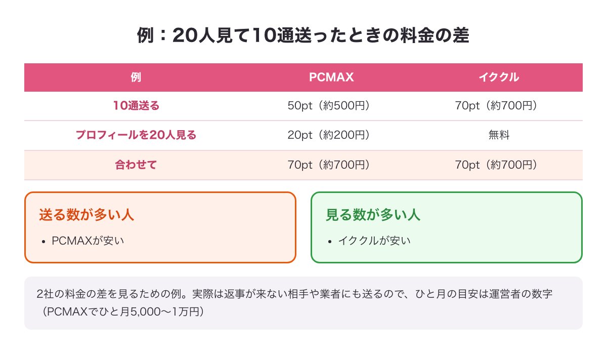 プロフィールを20人見て10通送る場合の料金の計算例の図（PCMAX 70pt・イククル 70pt）