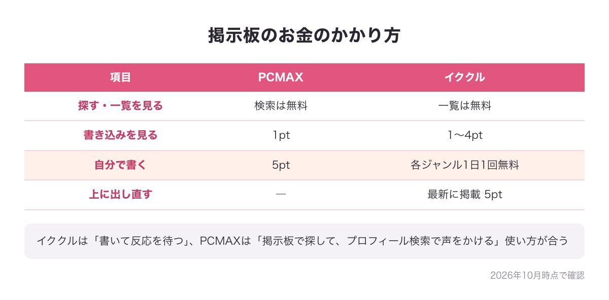 PCMAXとイククルの掲示板の違いの図（イククルは募集に書くのが各ジャンル1日1回無料・PCMAXは検索無料で書き込み5pt）
