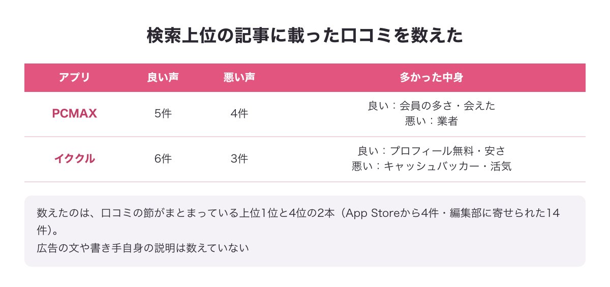 検索上位の記事に載った口コミの件数の図（PCMAX 良い声5件・悪い声4件／イククル 良い声6件・悪い声3件）