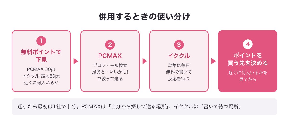 PCMAXとイククルを併用するときの使い分けの流れの図