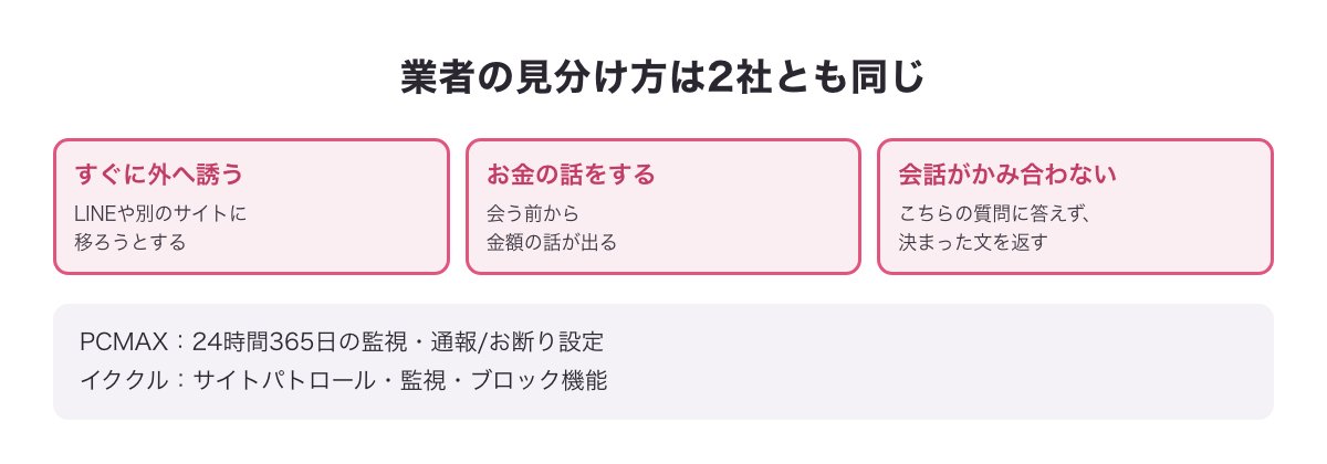 2社に共通する業者の見分け方3つの図（すぐ外へ誘う・お金の話をする・会話がかみ合わない）