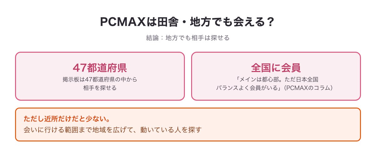 PCMAXは田舎・地方でも相手を探せるかの結論の図（47都道府県の掲示板・会員は都心部が中心でも全国に・近所だけだと少ない）