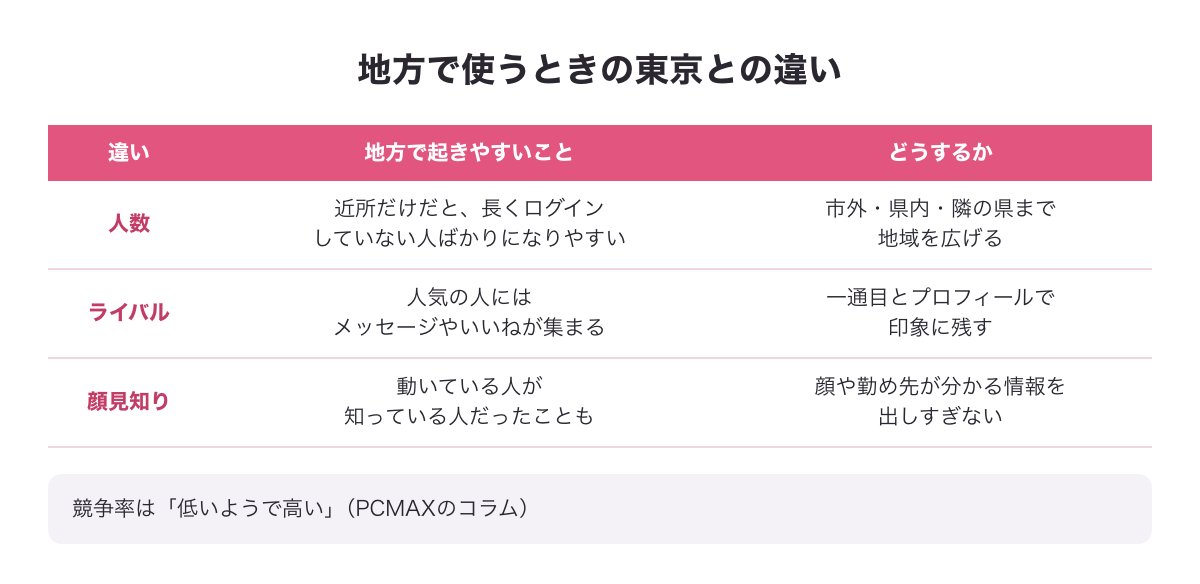 地方でPCMAXを使うときの東京との違いの図（人数・ライバル・顔見知り）