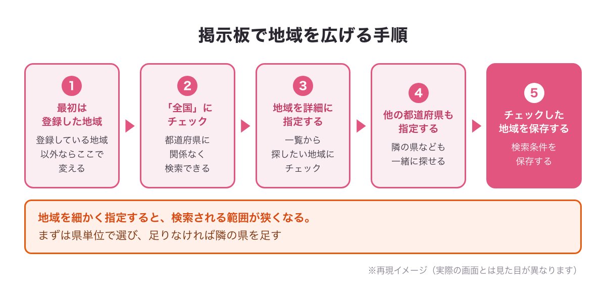 PCMAXの掲示板で地域を広げる手順の図（全国にチェック・地域を詳細に指定する・他の都道府県も指定する・チェックした地域を保存する）※再現イメージ