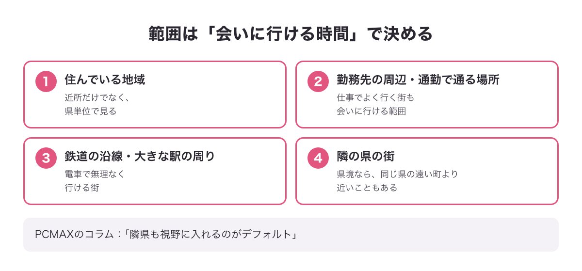 地域の範囲は会いに行ける時間で決める考え方の図
