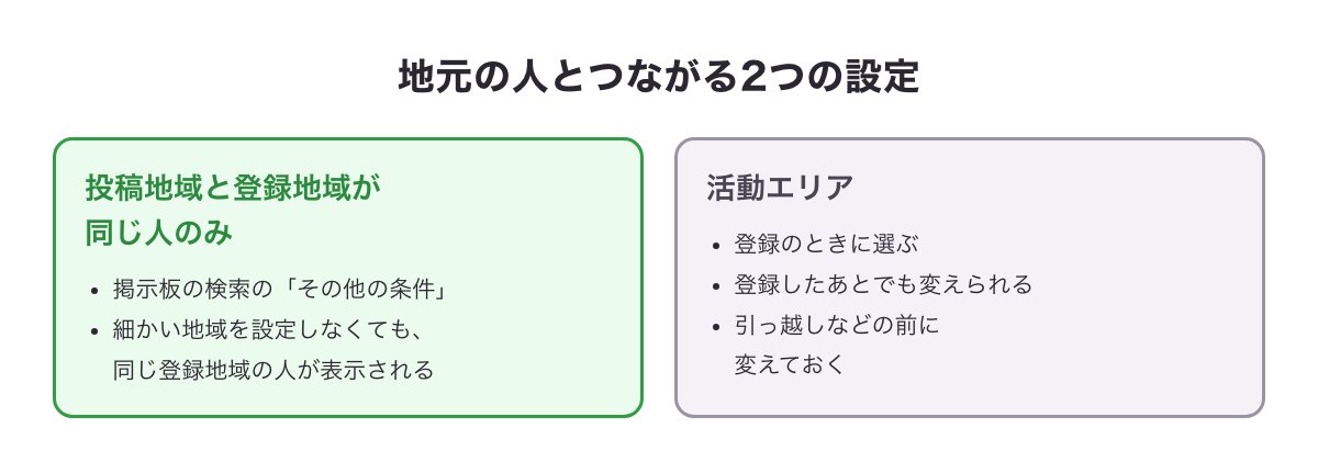 投稿地域と登録地域が同じ人のみの条件と、活動エリアは登録後に変えられることの図