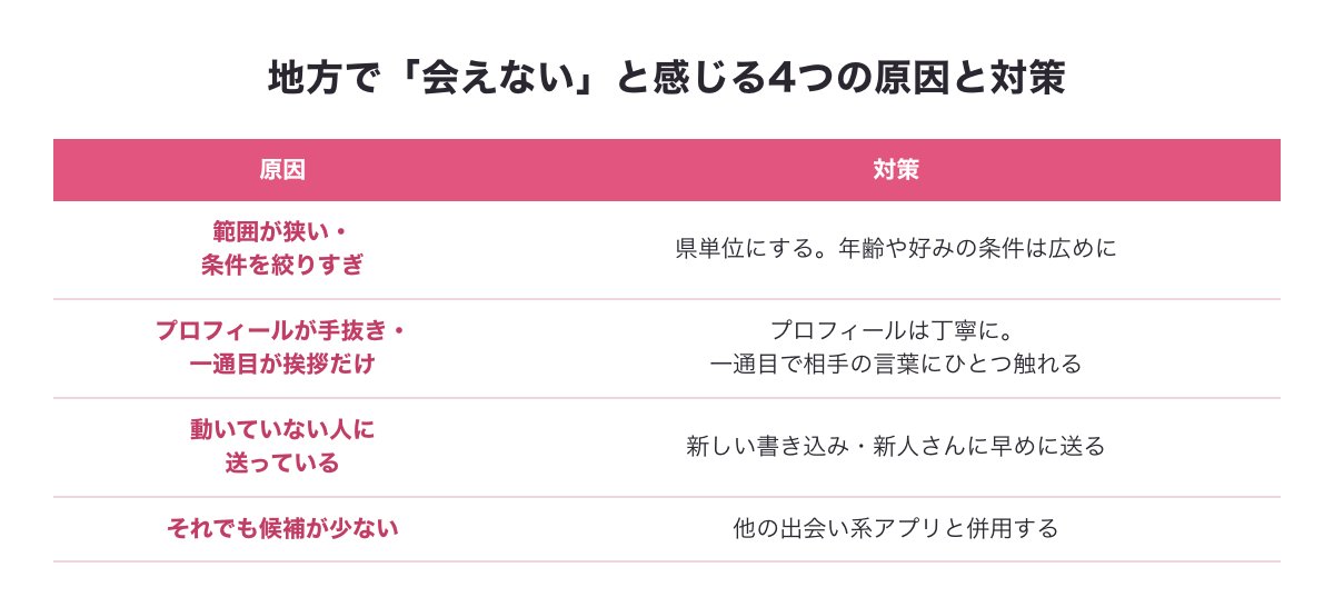 地方で会えないと感じる4つの原因と対策の図