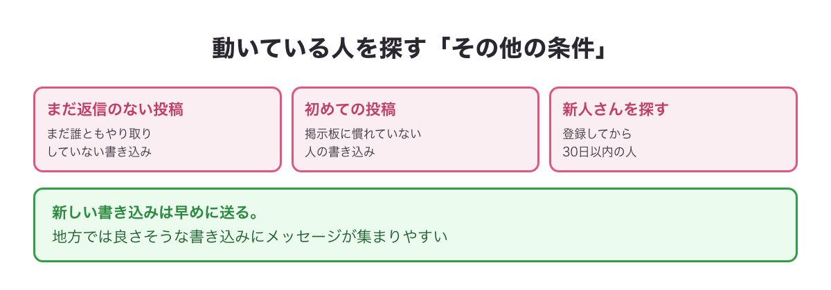 動いている人を探す掲示板の条件の図（まだ返信のない投稿・初めての投稿・新人さんを探す）