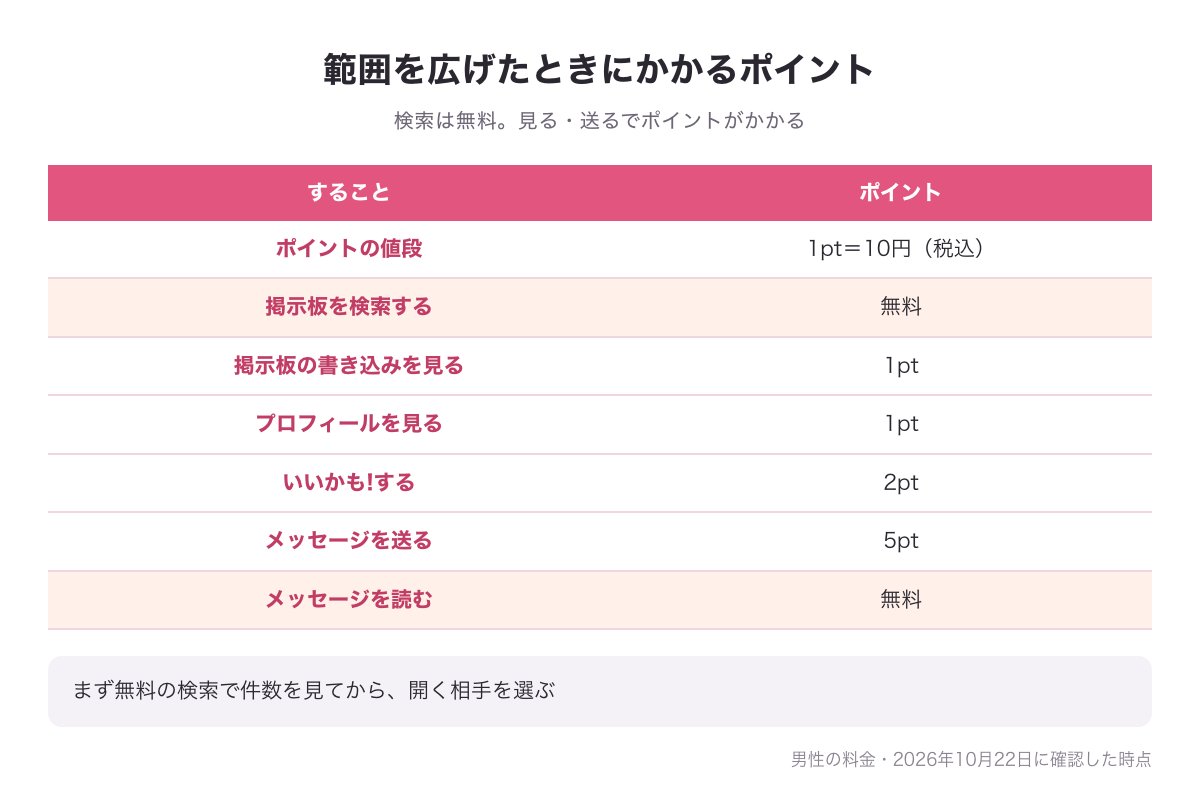 地方で範囲を広げたときにかかるPCMAXのポイントの表の図（検索は無料・見る1pt・いいかも!2pt・送る5pt）
