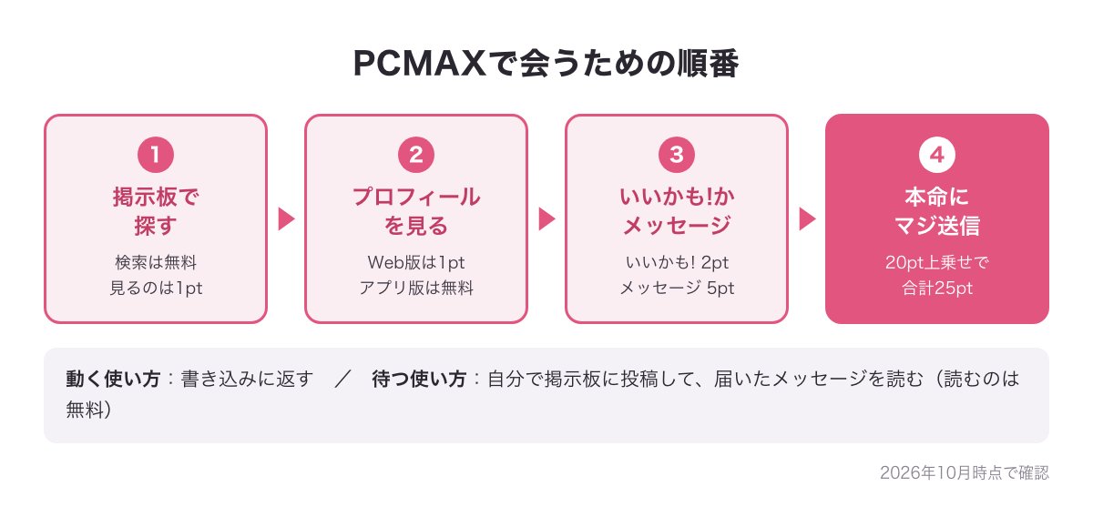 PCMAXで会うための順番（掲示板で探す→プロフィールを見る→いいかも!かメッセージ→本命にマジ送信）と各段のポイントをまとめた図