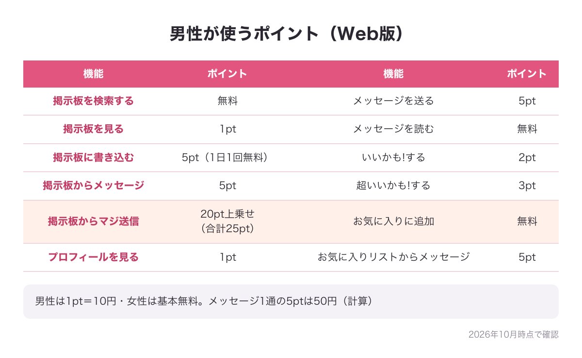 PCMAXで男性が使うポイントの表（Web版・掲示板を見る1pt・メッセージ5pt・いいかも!2pt・マジ送信は20pt上乗せで合計25ptなど）の図