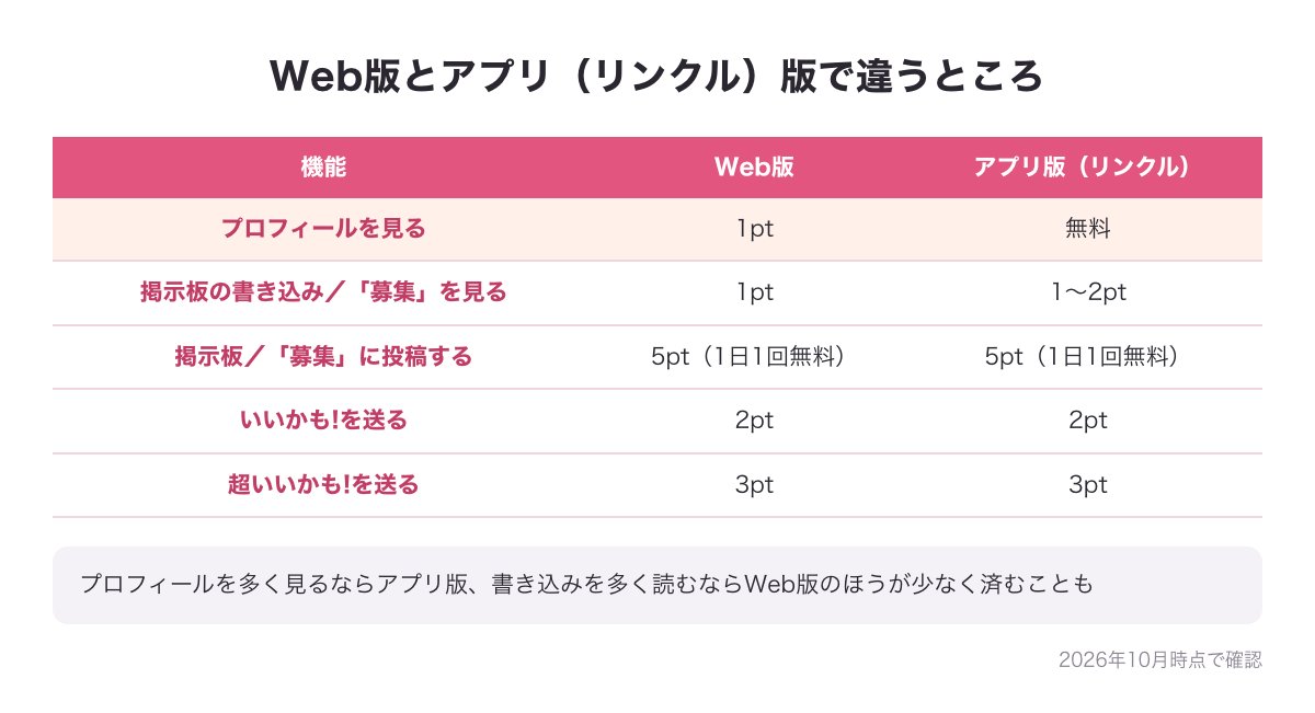 PCMAXのWeb版とアプリ（リンクル）版で違うところ（プロフィールを見るのはWeb版1pt・アプリ版無料、書き込みを見るのはWeb版1pt・アプリ版の「募集」1〜2ptなど）をまとめた図