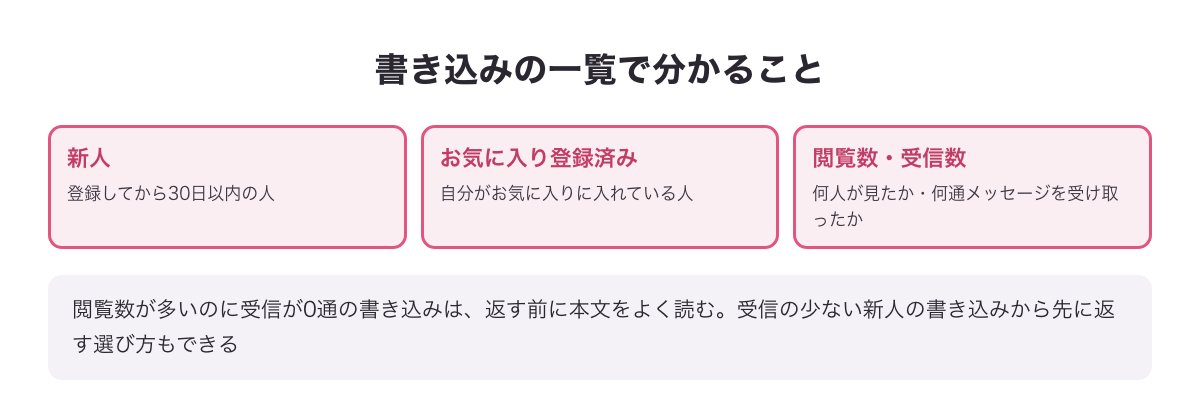 PCMAXの掲示板の一覧で分かること（新人アイコン・お気に入り登録済み・閲覧数と受信数）をまとめた図