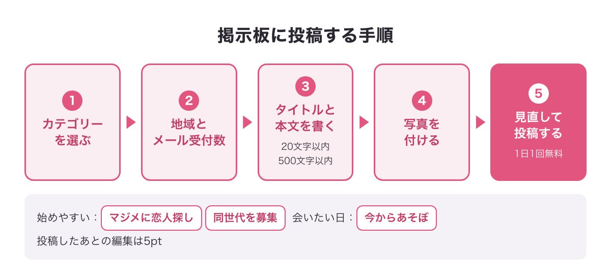 PCMAXの掲示板に投稿する手順（カテゴリー・地域とメール受付数・タイトル20文字以内と本文500文字以内・写真・投稿）をまとめた図