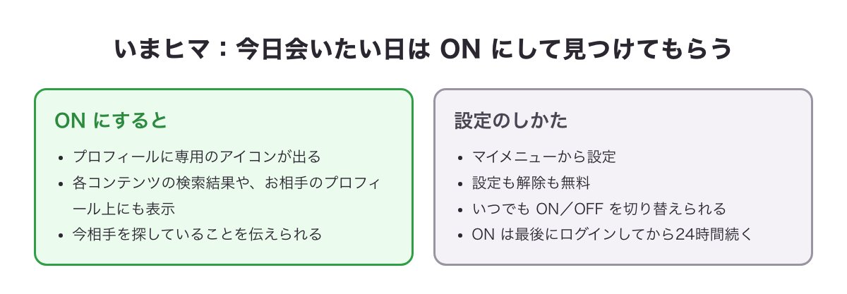 PCMAXのいまヒマを ON にしたときの働き（プロフィールや各コンテンツの検索結果、お相手のプロフィール上にアイコンが出る）と設定のしかたをまとめた図