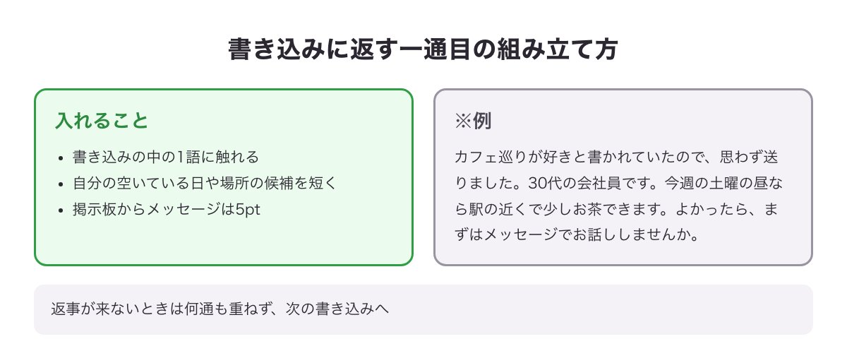 PCMAXの掲示板の書き込みに返す一通目の組み立て方と、※例の文をまとめた図
