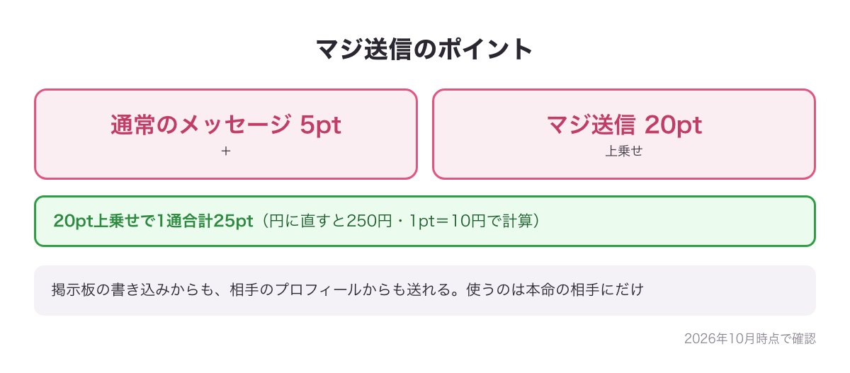 PCMAXのマジ送信のポイント（通常のメッセージ5ptに20ptを上乗せして合計25pt）をまとめた図