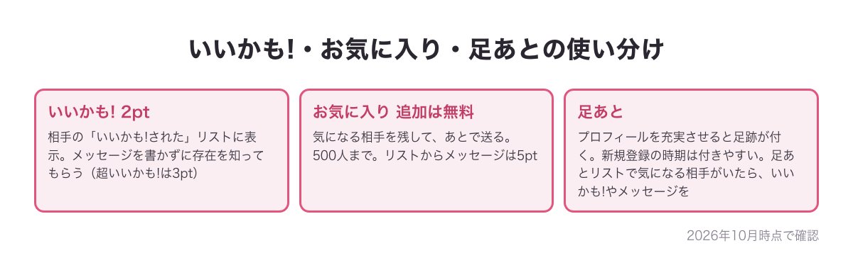 PCMAXのいいかも!（2pt）・お気に入り（追加は無料）・足あとの使い分けをまとめた図
