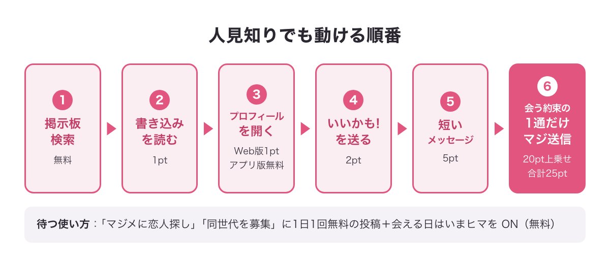 PCMAXで人見知りでも動ける順番（掲示板検索→書き込みを読む→プロフィールを開く（Web版1pt）→いいかも!→短いメッセージ→会う約束の1通だけマジ送信・20pt上乗せで合計25pt）の図