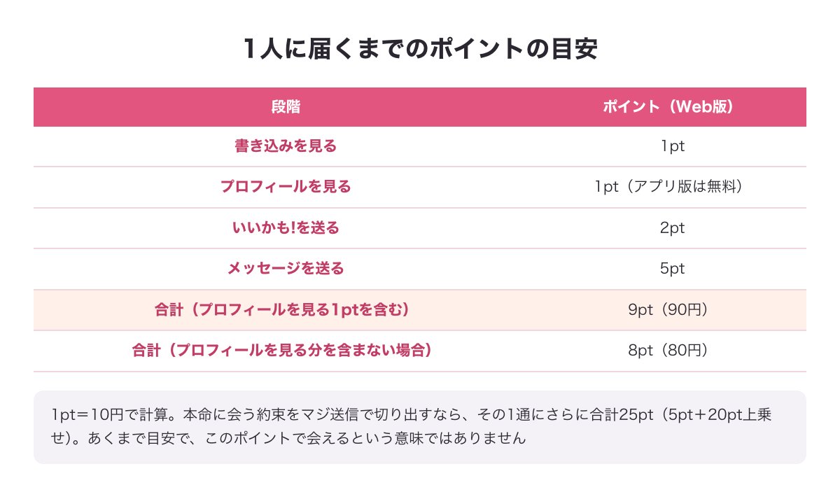 PCMAXで1人にメッセージを届けるまでのポイントの目安（プロフィールを見る1ptを含めて9pt・含まない場合は8pt・計算）の表の図