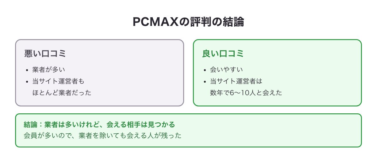 PCMAXの評判の結論の図（業者は多い・それでも会える相手は見つかる。当サイト運営者は数年で6〜10人と会えた）