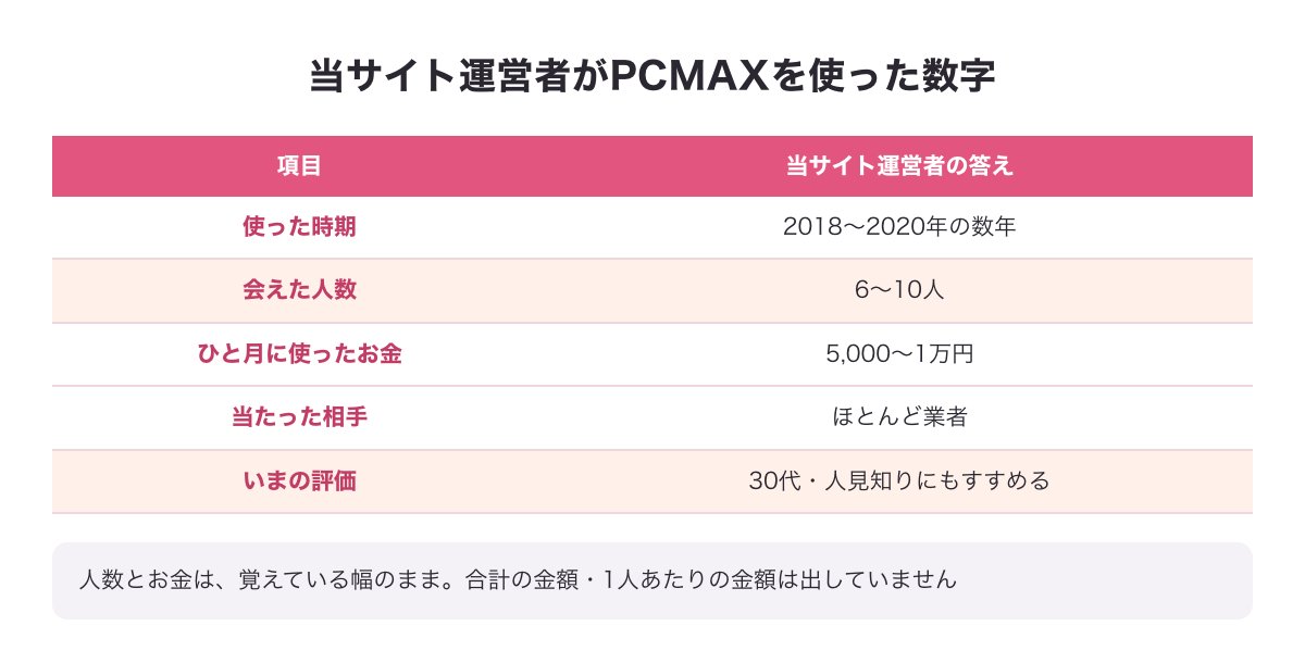 当サイト運営者がPCMAXを使った数字の表の図（2018〜2020年の数年・6〜10人・ひと月5,000〜1万円・ほとんど業者・30代人見知りにもすすめる）