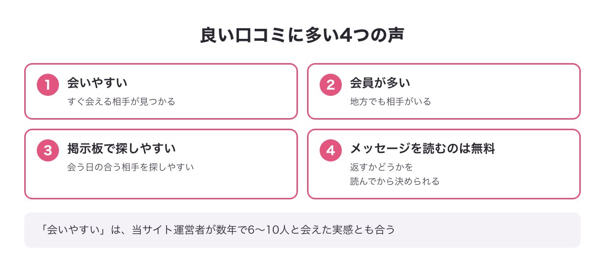 PCMAXの良い口コミに多い4つの声の図（会いやすい・会員が多い・掲示板で探しやすい・メッセージを読むのは無料）